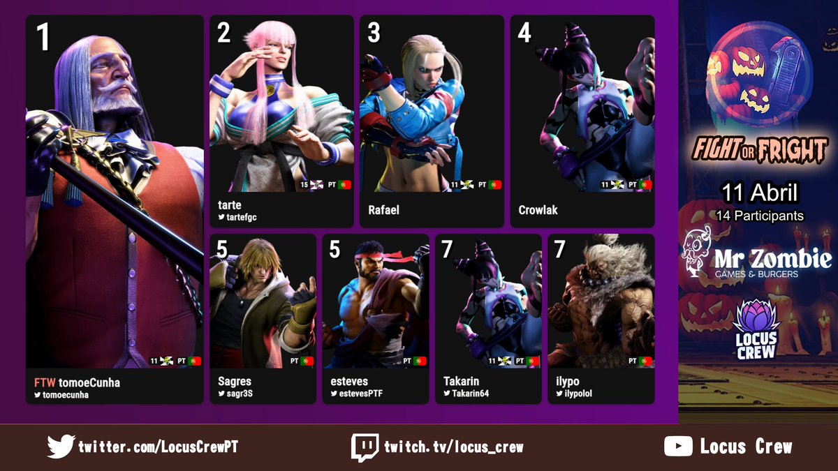 LocusCrewPT's tweet photo. Com combates e batalhas incríveis, apresentamos o top 8 do Fight or Fright #6!!
Parabéns ao tomoeCunha pela 548ª vitória seguida e aos restantes participantes!

Bracket completa aqui 👇 https://t.co/UFoYKoBkKp