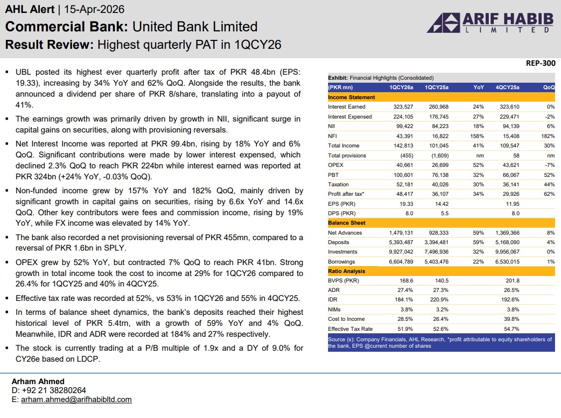 ArifHabibLtd's tweet image. AHL Alert - UBL Highest quarterly PAT in 1QCY26

#KSE100 #PSX #Equities #Pakistan #UBL