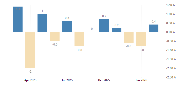 TRADING ECONOMICS tweet media