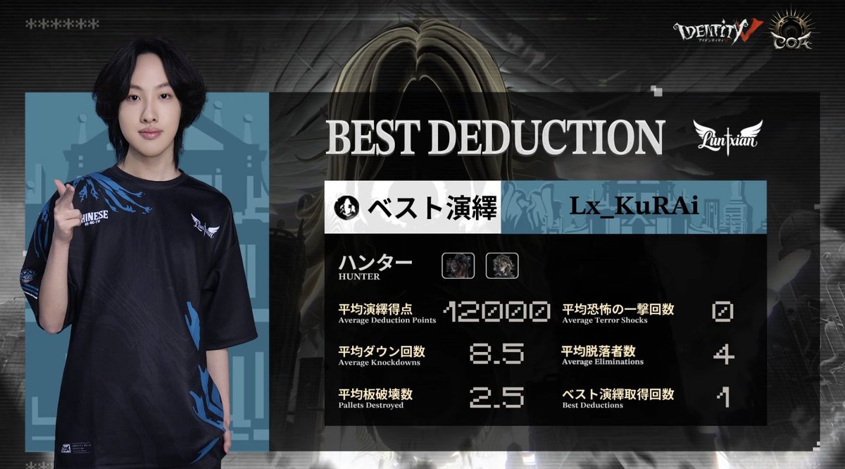 IdentityVChamp's tweet image. #第五人格COAIX
COAⅨワールド決勝トーナメント
グループ戦Day6

勝利を果たしたのはLx！
MVPはLx_KuRai選手！

Live Now↓
youtube.com/live/8Y6ZZtKfV…

#IdentityV
#第五人格
#第五人格COA