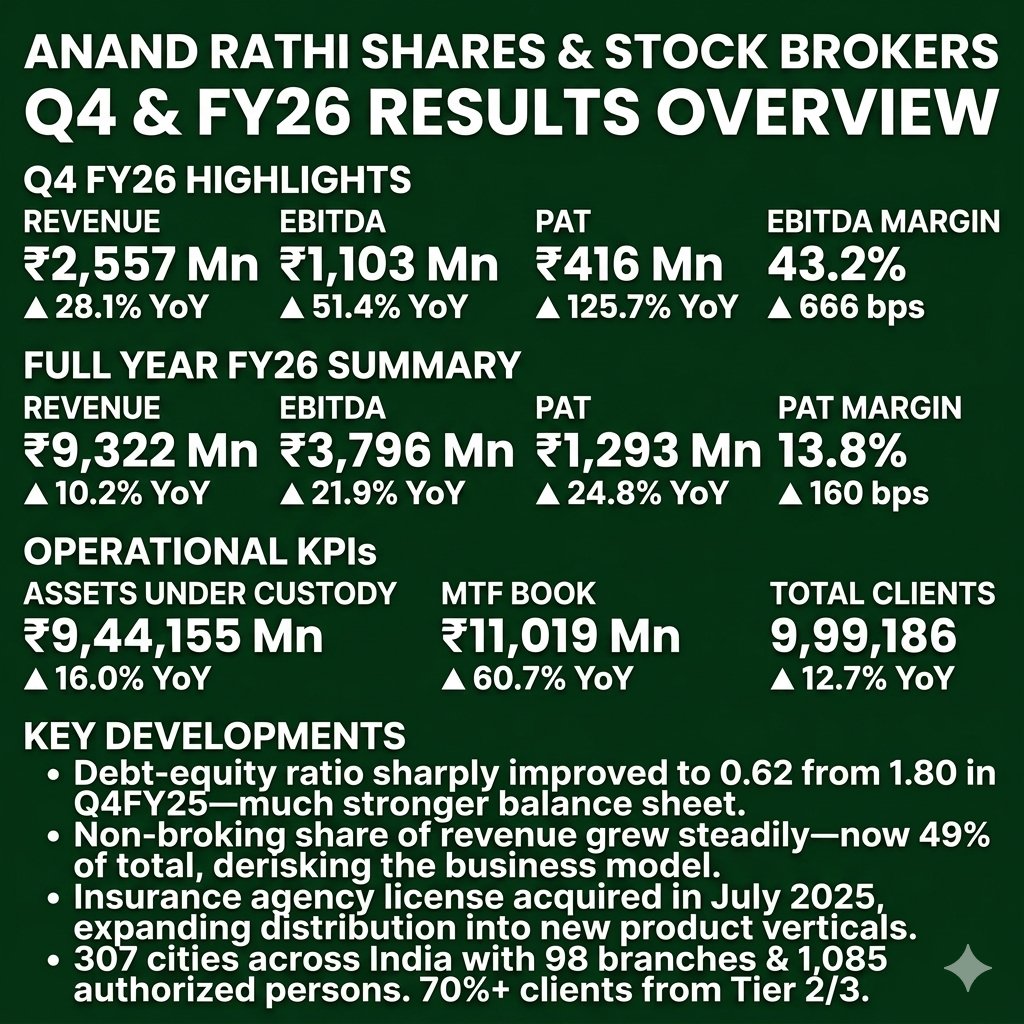 Anand Rathi Share &amp; Stock Brokers Ltd Q4 Result