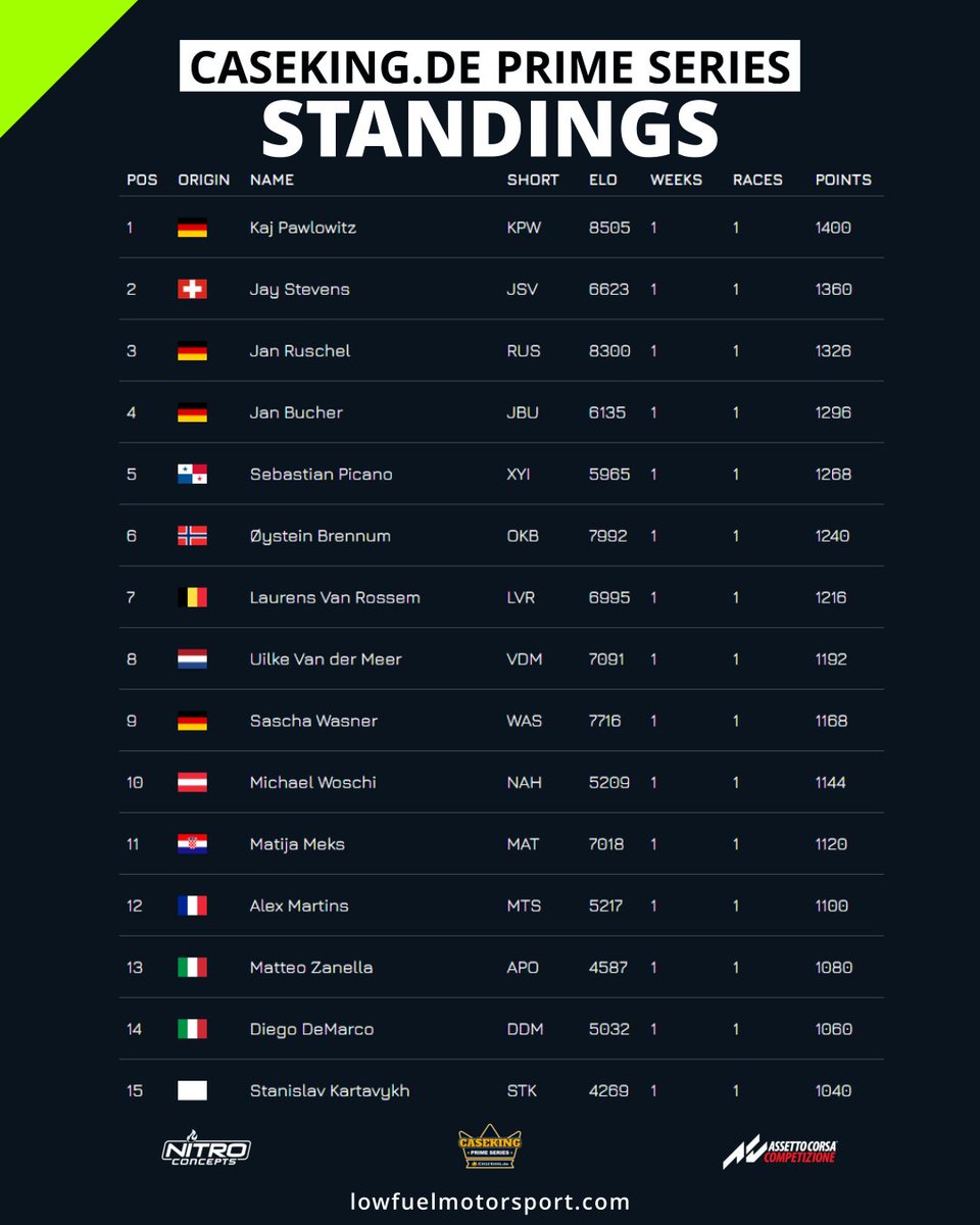 LFMotorsport's tweet image. Congratulations to the podium finishers of the 1st race of the @caseking Prime Series! The Top 15 standings are as follows.
lowfuelmotorsport.com

#lowfuelmotorsport #LFM #podium #winnerwinner #monza #assettocorsacompetizione #simracing @AC_assettocorsa