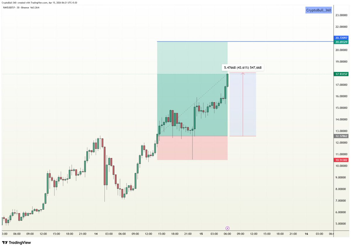 CryptoBull_360's tweet image. ⚡️#RAVE (+43.60% 📈) #LONG in VIP channel

Target 1✅
Target 2✅
Target 3✅
Target 4✅
#Congratulations 😄😄 traders✨✨