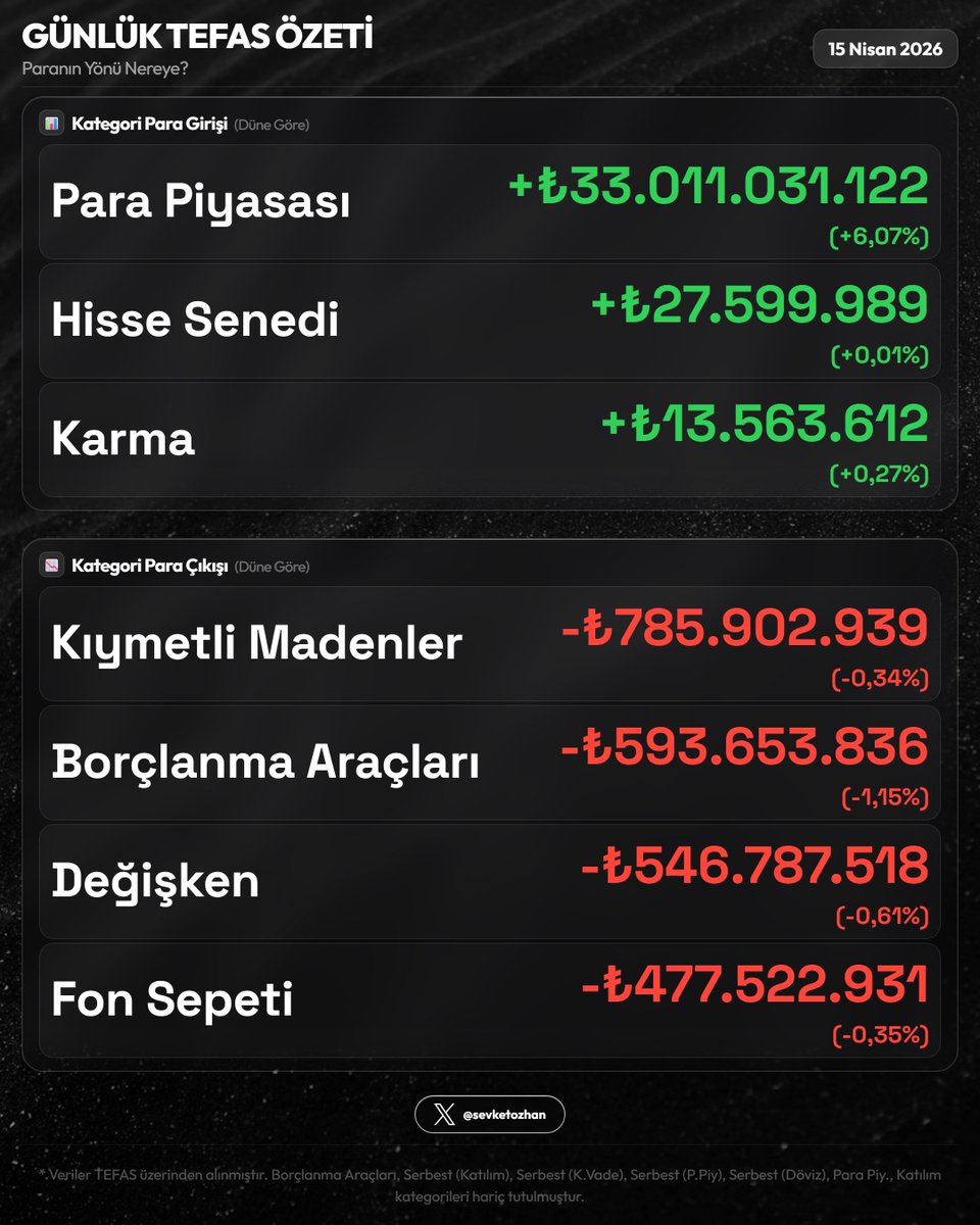sevketozhan's tweet image. 📊 Günlük TEFAS Özeti — 15 Nisan 2026

Resim 1
🏆 En Çok Kazandıranlar
  1. #MJG  +6,36%
  2. #GMC  +6,03%
  3. #YZG  +5,55%

💔 En Çok Kaybedenler
  1. #IIE  -2,63%
  2. #AES  -2,23%
  3. #PPS  -1,57%

Resim 2
🟢 En Fazla Giriş
  1. #PHE  +₺832.7M  (+2,65%)
  2. #TLY  +₺825.8M