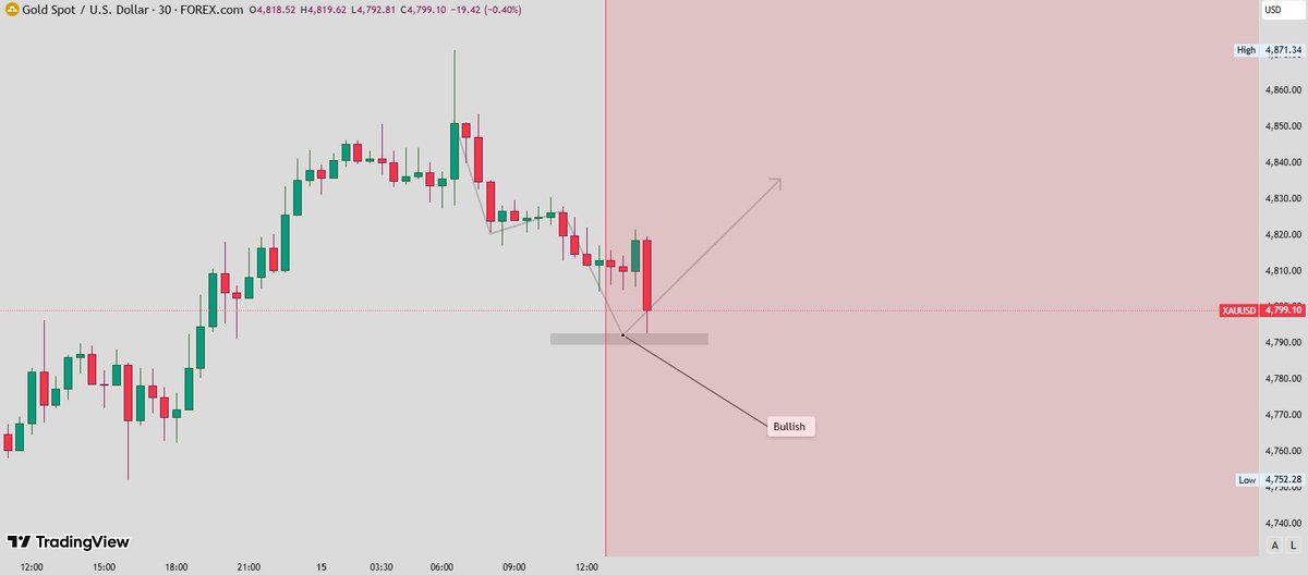 #XAUUSD #GOLD This setup shows a bearish pullback in XAUUSD into a key ...