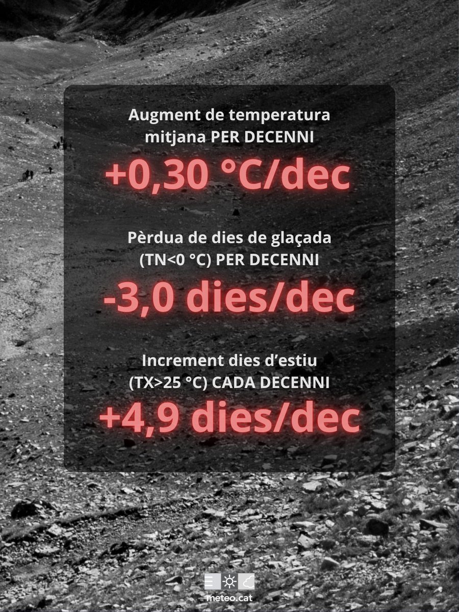 meteocat's tweet image. 🌡️🏔️ Els Pirineus s’escalfen.

⚠️ATENCIÓ amb la dada: Perden 3 dies de glaçada i guanyen 4,9 dies d’estiu cada dècada.

Un estudi elaborat pel Meteocat en el marc del projecte europeu #LIFE #Pyrenees4Clima confirma un canvi clar en el clima de la serralada. 
🧵