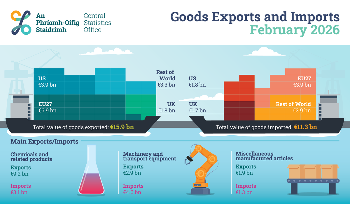 CSOIreland's tweet photo. Exports of goods in February 2026 were almost €16 billion
https://t.co/7tkLeo1Nex

#CSOIreland #Ireland #Trade #IrishTrade #Exports #Imports #Businessstatistics #IrishBusiness #BusinessNews https://t.co/KB0RJDw8uA