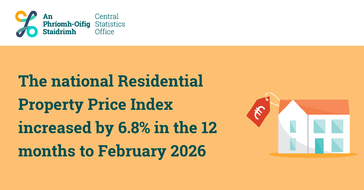 CSOIreland's tweet photo. The national Residential Property Price Index increased by 6.8% in the 12 months to February 2026
https://t.co/lAgi4MVnGM
#CSOIreland #Ireland #Housing #HousingConstruction #HouseBuilding #NewDwellings #PropertyPrices #HousePrices #PlanningPermissions #IrishBusiness https://t.co/ekRj9tK8W1