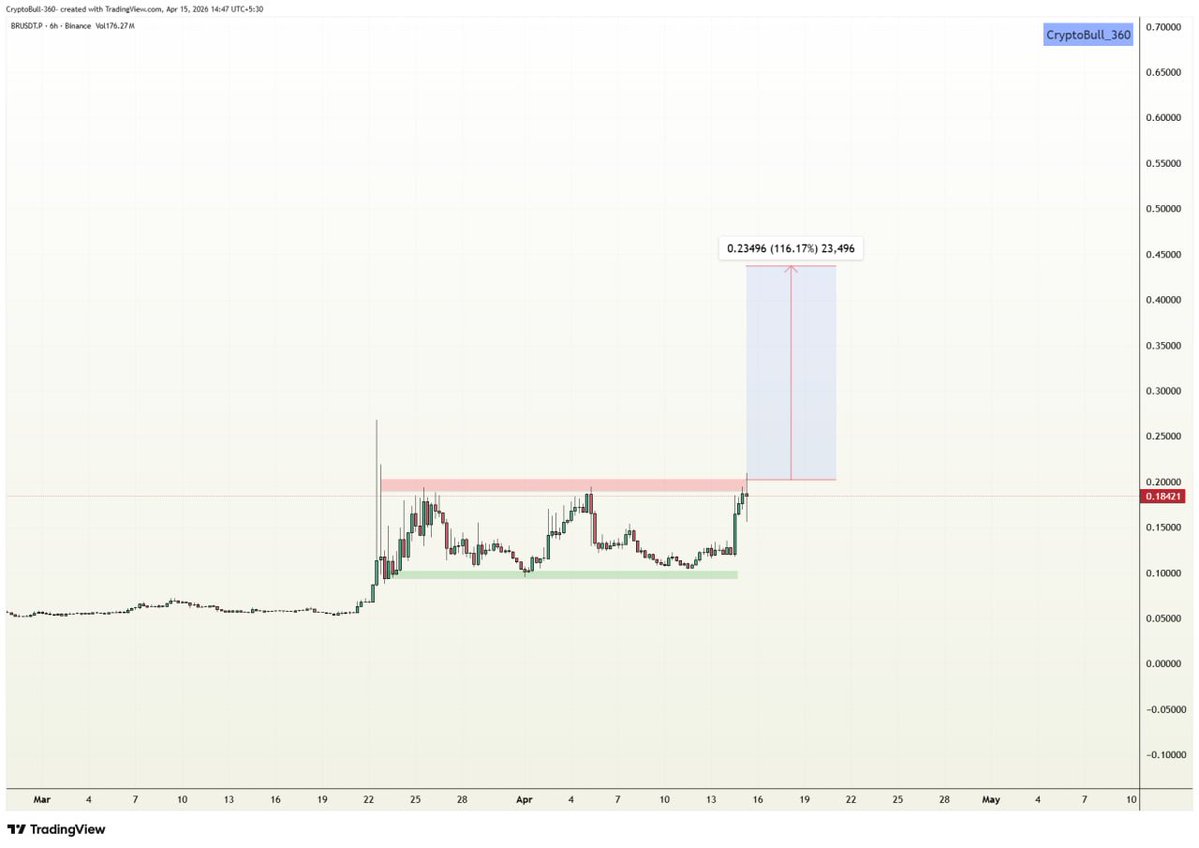 CryptoBull_360's tweet image. #BR breakout could trigger 100% move from the horizontal trendline resistance zone

$BR #BRUSDT
