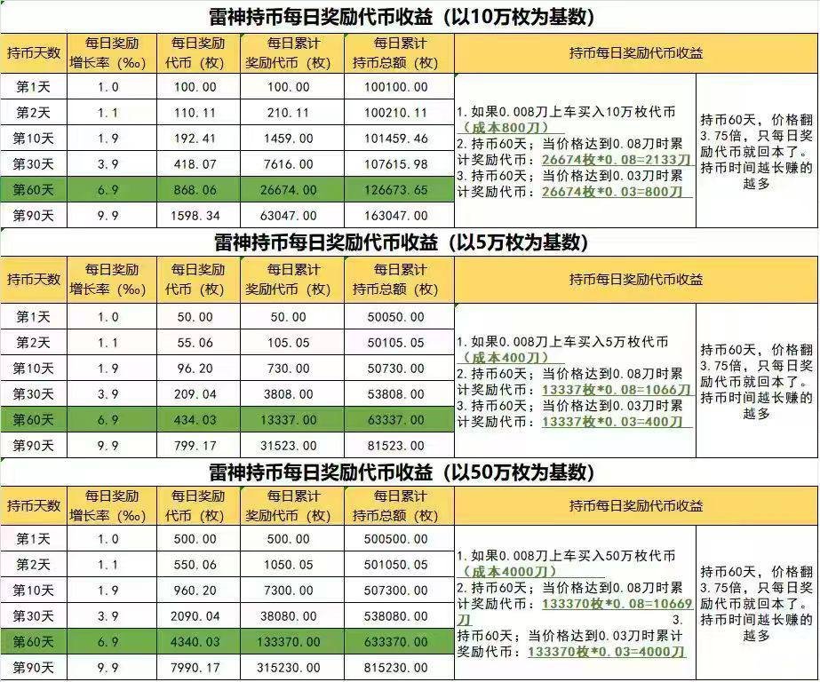 zffking_'s tweet photo. 🍉@Thor_Armys 这套雷神机制，走的是那种很“克制”的设计路线。

规则其实不复杂：绑定推荐之后，每天都有空投在慢慢累积，持有时间越久，收益就越往上叠，最长能滚到90天。没有那些复杂玩法，本质就一句话——不动，比乱动更赚钱。

LP那块也是同一套思路，只要你撤流动性或者动了仓位，加成立刻清零重算，直接把“来回操作”的空间堵死。

逻辑挺直白的，但也正因为简单，反而更容易跑出效果。对那种不想频繁操作、偏长���持有的人来说，这种机制会比较对胃口。

ca：0x7488ae896e232de4f69da856ec8d7ec4aa8bffff