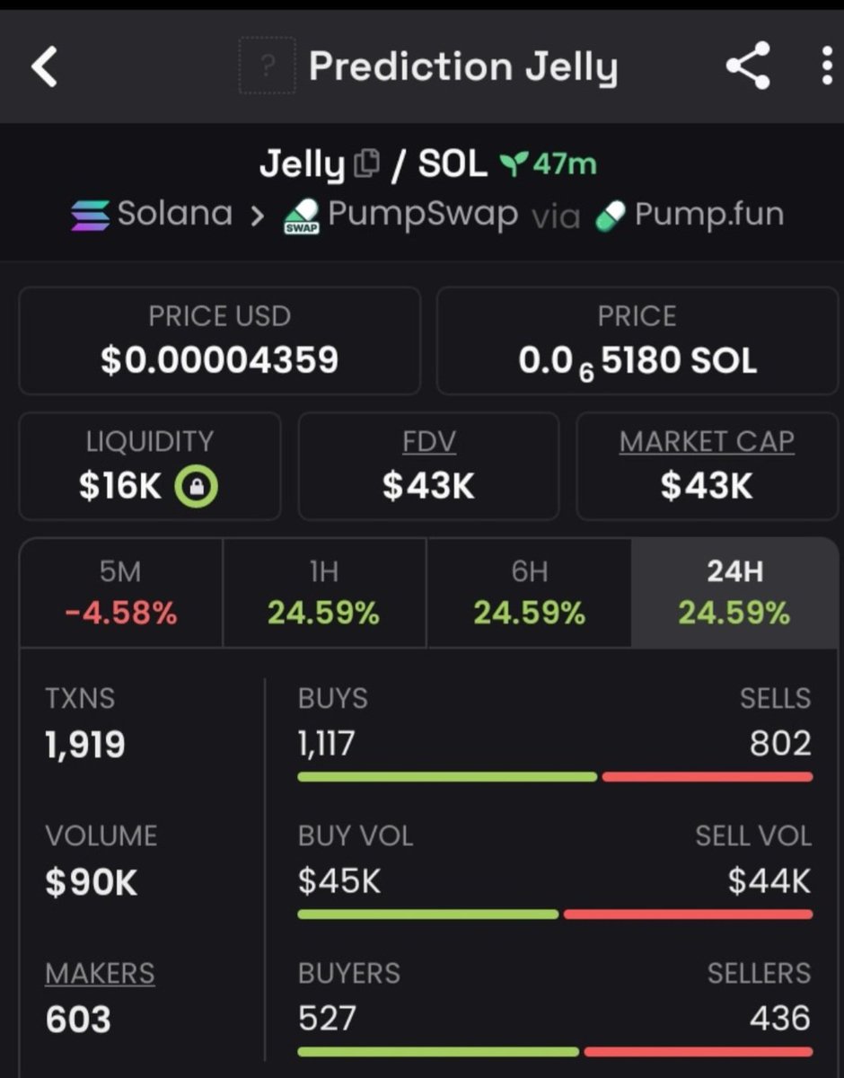 TrailblazerMeme's tweet photo. Saw $JELLY pump?
We entered at $43K MC and exited at $1.9M MC before the crowd even noticed.
That’s the edge early in, early out.
Wait for confirmation on X and you’re just catching scraps.
DM to join the TG and stay ahead.
CA: 0xF581eE357f11D7478fafD183B4a41347c35a4444
#bbvipks4 https://t.co/vlAec1X4mV