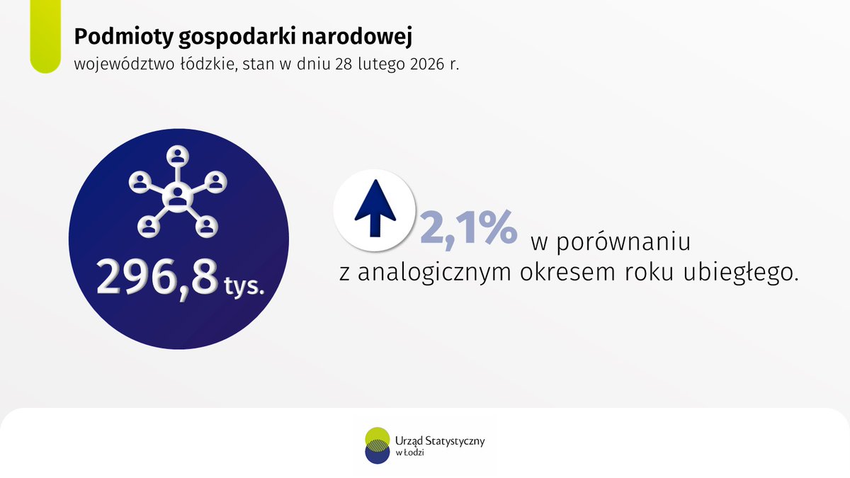 Urząd Statystyczny tweet media