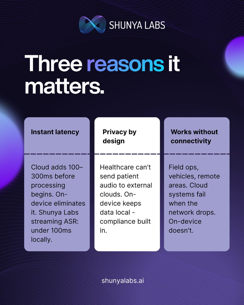 ShunyaLabsAI's tweet photo. Voice AI that only works online isn't infrastructure. It's a liability.

On-device deployment: no round trip, no data leaving the device, sub-100ms response, offline-capable.

Swipe for the key points to learn more.

🔗 https://t.co/UOUOplJCOr

#OnDeviceAI #VoiceAI #ShunyaLabs https://t.co/vkRE5qE02L