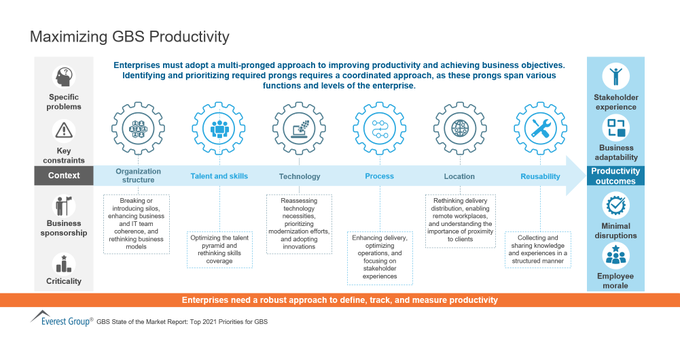 Dare2Digitize's tweet image. Global Business Service (GBS) companies need a robust, multi-pronged approach to defining, tracking, and measuring productivity. Only then will they be able to achieve their goals. RT @antgrasso #GBS #BusinessTransformation #Strategy