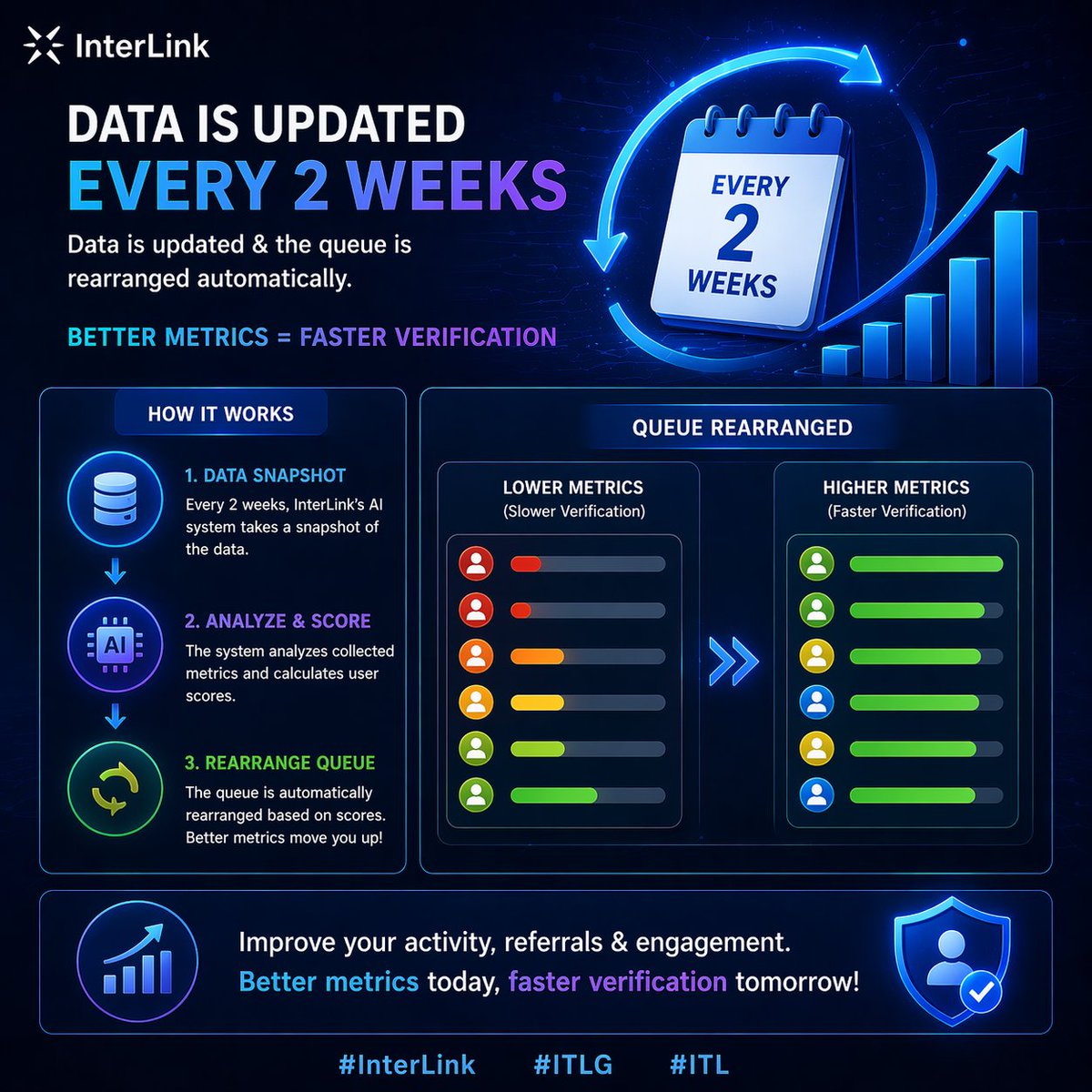 interlinklabss's tweet photo. 📊 Every 2 weeks, data is updated &amp; queue is rearranged.
Better metrics = Faster verification.
#InterLink #ITLG #ITL https://t.co/TwSkBGhEa2