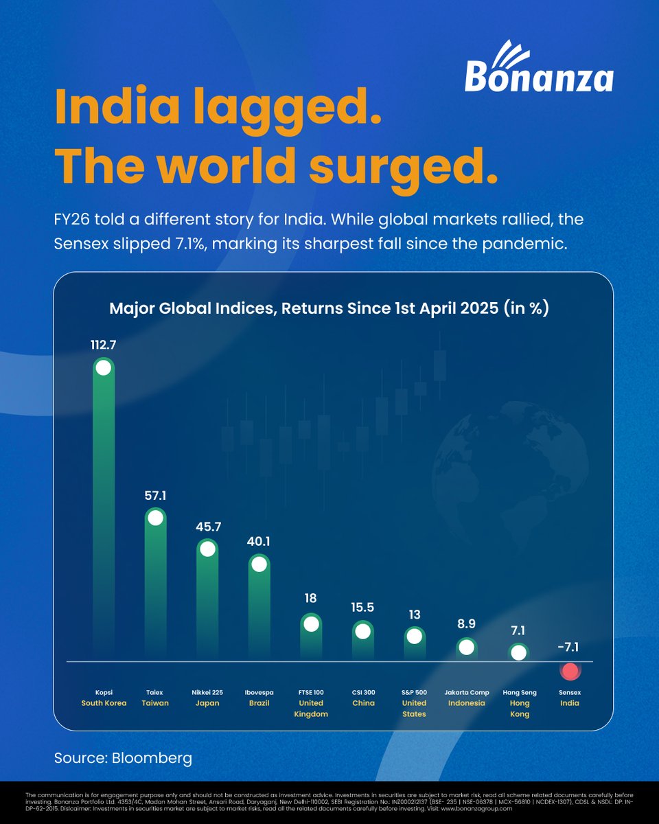 bonanzapltd's tweet image. FY26 reminds us, markets don’t move 
in sync. While global indices rallied, India saw a dip.🌍

And that’s exactly why diversification isn’t a choice, it’s a strategy. 💡

Think beyond borders. Build beyond trends. 📊

#markettrends #wealthstrategy #investsmart #bonanza