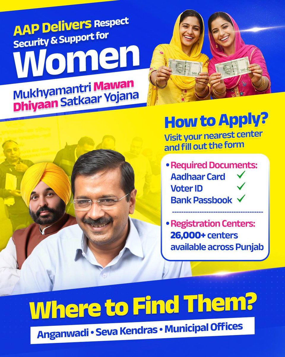 Registration for the ₹1000 / ₹1500 monthly support under the women empowerment scheme has officially begun in Punjab 
 26,000 registration centres set up across the state, eligible women can now visit their nearest centre and complete their registration
#1000Gift4PunjabWomen