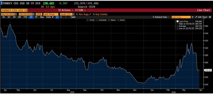 AYenigun4_'s tweet image. Türkiye' nin 5 Yıllık Kredi Risk Primi #CDS 238 Puandan İşlem Görüyor.