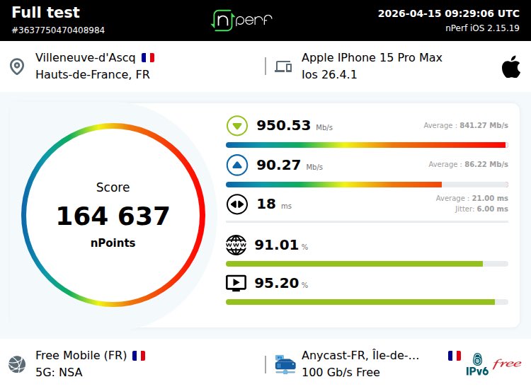 Neptunn06's tweet image. Score: 164637 nPoints, ↓950534 kb/s ↑90268 kb/s / Mobile:Free Mobile / #iPhone15ProMax / #nPerf v2.15.19 /