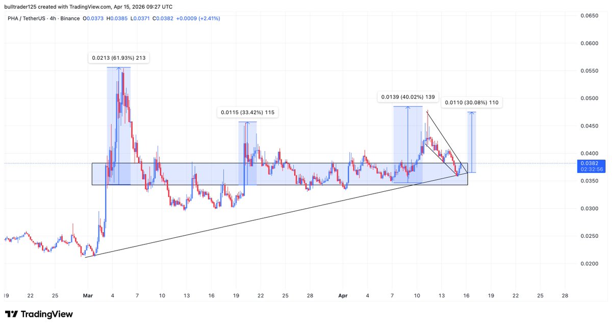 Bull_Sniper7's tweet image. $Pha = #Infrastructure + #Ai 

4-Hour 🔥

Second Leg is loading ⌛️

$Btc $eth $enj $bio $d $rif #og $dexe $c $joe $red