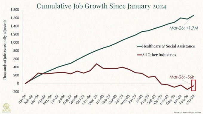 MacroMornings's tweet photo. UPDATE 🔴 Remove one sector from the US jobs data and America has been in a stealth employment recession for two years

Here are the numbers that Wall Street is not talking about: since January 2024, healthcare and social assistance has created +1.7 million jobs.

Every other industry in the country? Negative 56,000. Net negative.

That means the manufacturing sector, technology, financial services, retail, construction - all of them combined - have destroyed jobs on a net basis while the Bureau of Labor Statistics prints healthy-looking NFP reports month after month. 📊

The engine behind these healthcare gains is largely government-funded: Medicare expansion, Medicaid spending, ACA-driven demand.

This is not organic private-sector job creation.

It is fiscal policy dressed up as labor market strength.

Why this matters for #rates and #recession risk: if fiscal pressures force healthcare spending cuts - or even a slowdown - the US labor market has no backup generator.

The breadth collapse underneath the headline data is a classic late-cycle signal that has preceded every major downturn in modern history.

The #Fed sees the headline. Smart money watches the composition. Right now, the composition is screaming. ⚠️

🔗 (Do not forget to subscribe to my newsletter - link in my profile @MacroMornings)