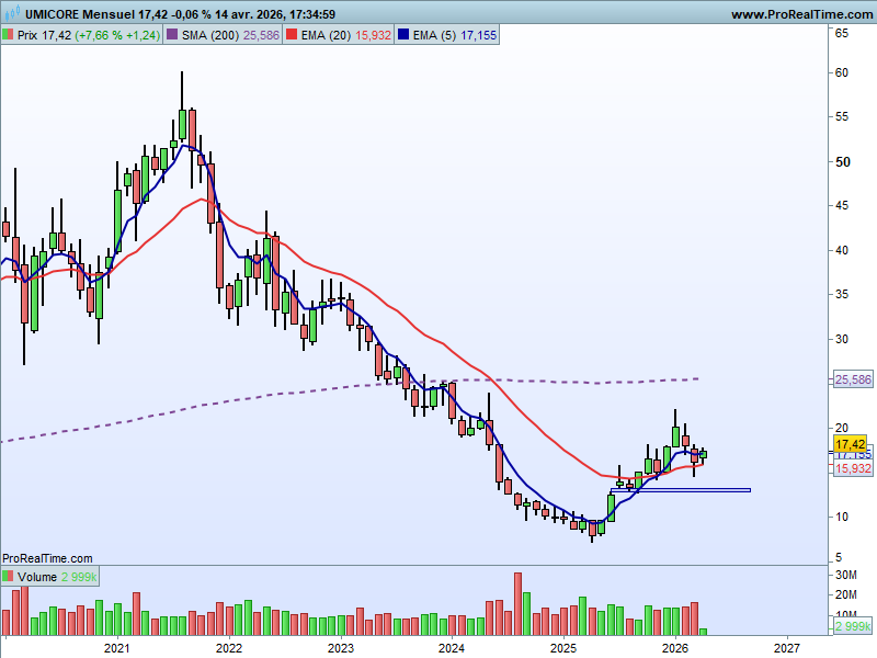 HervierSylvie's tweet image. Bjr ! et d'ailleurs, on pourra surveiller la possible reprise de #Umicore $UMI 🇧🇪 après une correction de 30%, l'objectif reste toujours au moins le retour sur M200 M 🧐