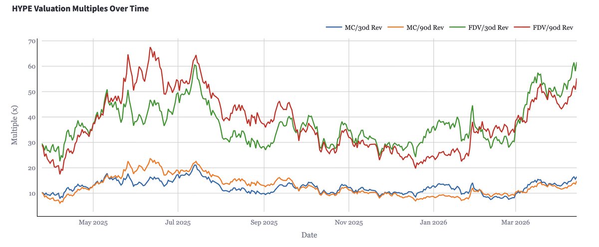 Hyperliquid at this moment in time I do not believe is technically cheap. However, I do believe it's re-rating towards a higher fair valuation based on the current growth tailwinds.

> HIP-3 has been a massive success since it's launch and is demonstrating that traditional asset