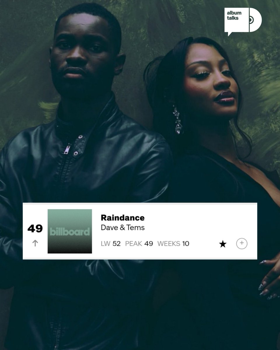 Afrobeatzglobal's tweet image. 🚨Dave &amp;amp; Tems' "Raindance" rises to a new peak at #49 (+3) on the US Billboard Hot 100 in its 10th week on the chart 🔥

Still on the rise 🤩📈

#raindance
#tems
#dave
#USbillboard
#afrobeatsglobal