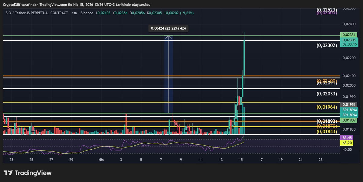 CryptoEliif's tweet image. $BIO geceden sabaha hedef imha✅🔥💸
#Bıo 
Sıradaki coin geldi,kaçırmak istemeyenler buyursun👇
Kanalda her şey şeffaf✅
t.me/+_cOb25MeIgs1Y…
#kripto