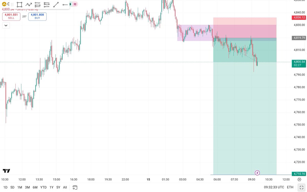 Master_XAUUSD_T's tweet photo. #XAUUSD 270+PIPS Completed 

Still tuned for next target 🎯 

Telegram channel link https://t.co/KZmx6ijVCe https://t.co/5JFJNrLb30