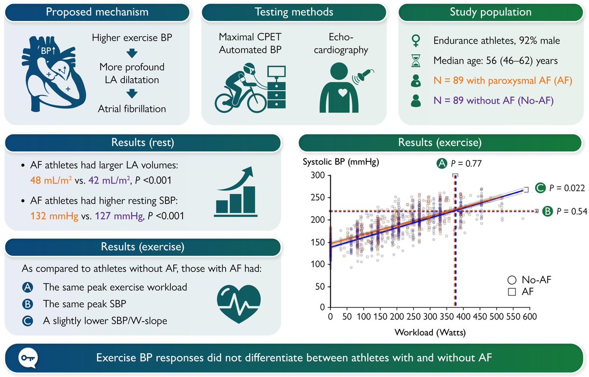 Sports_CardioNL's tweet image. Exercise blood pressure response does not differentiate endurance athletes with paroxysmal atrial fibrillation
academic.oup.com/eurjpc/advance…
#athlete #Atrialfibrillation #bloodpressure #Sportscardiology