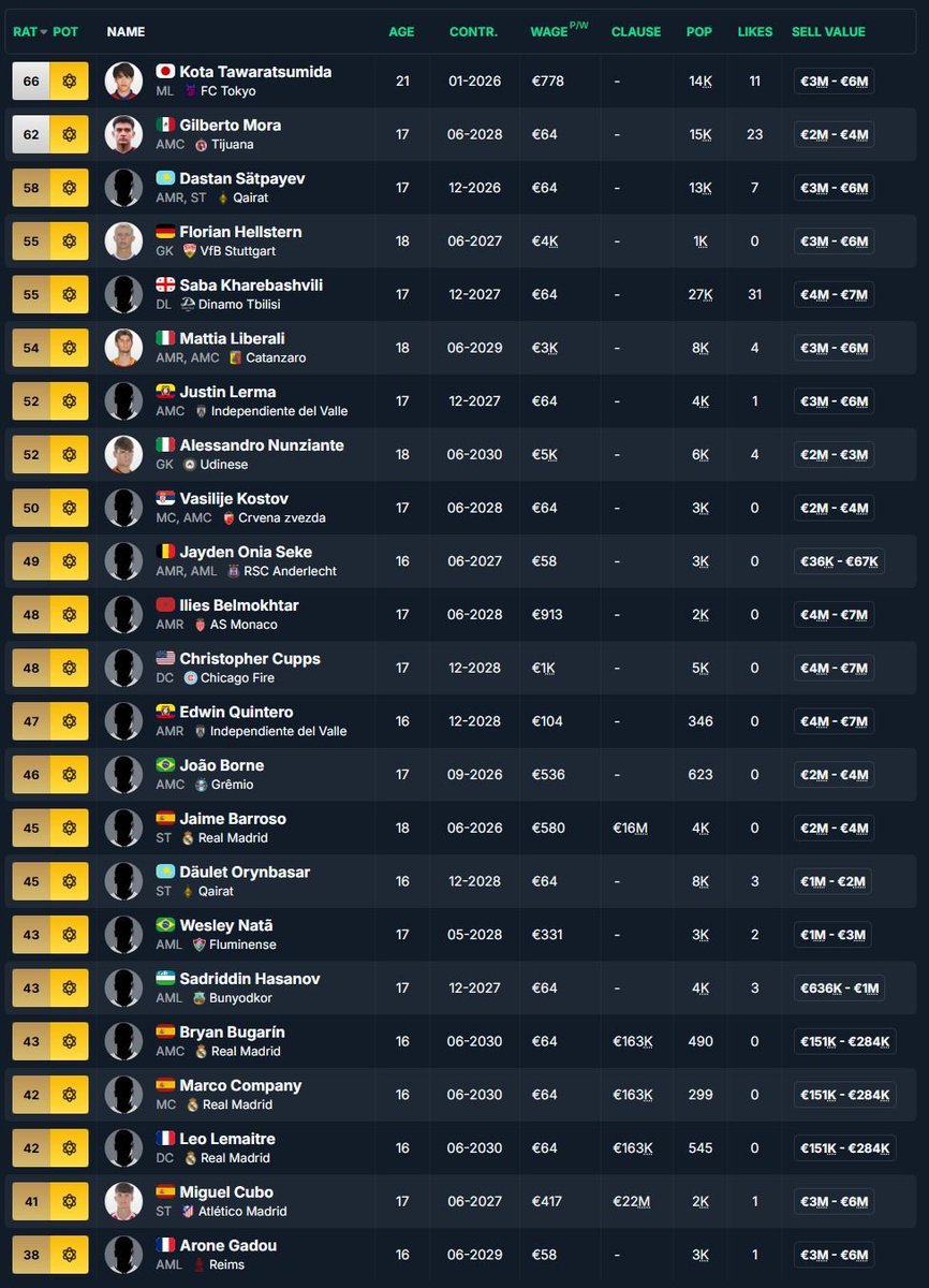 fminside's tweet image. 🌍 Hidden Wonderkids in FM26.2

Low cost. High potential. No hype (yet) 👀

Find the next gem before everyone else.

Updated in our latest database (500K+ players).

#FM26 #FootballManager #Wonderkids