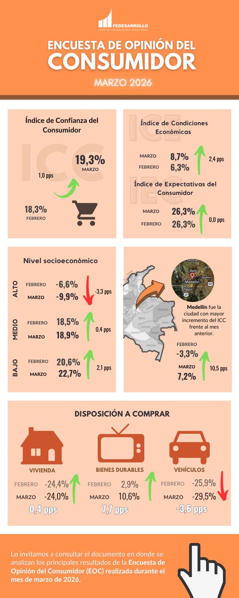 Fedesarrollo's tweet image. #EOC | Encuesta de Opinión del Consumidor, resultados de marzo de 2026 ¡Disponibles! 📊.  

Amplíe la información aquí 👇
hdl.handle.net/11445/4931

Hilo 🧵