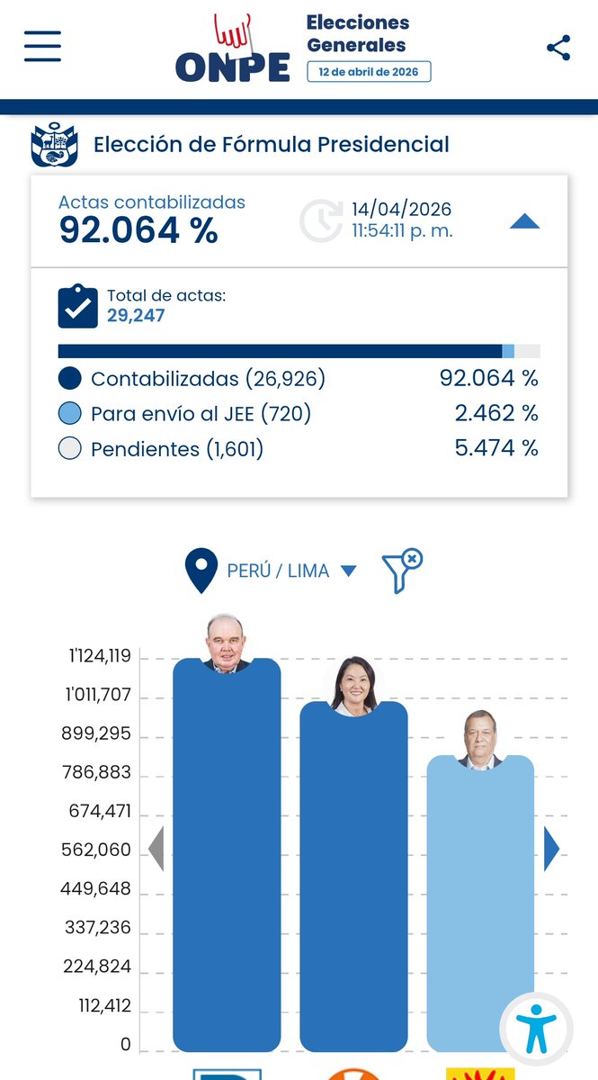 Ken__Armstrong's tweet photo. Por que los votos de Lima están tan lentos? https://t.co/opGGSdVMJ6