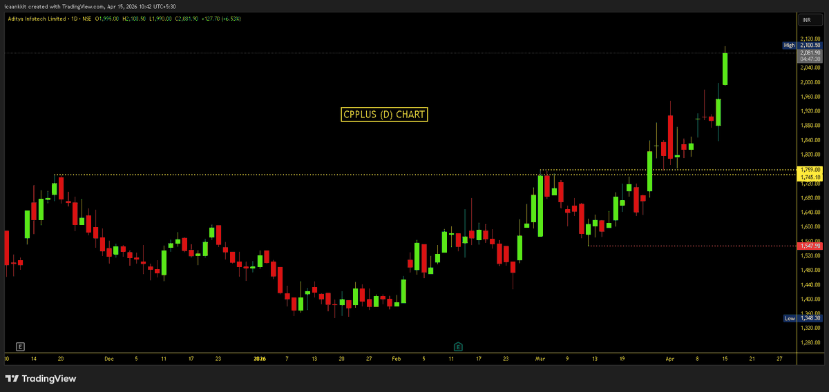 Impulse_ankkit's tweet image. #CPPlus (D) Chart : 2100+

👉1750 &amp;gt;&amp;gt;&amp;gt; 2100 😍😍
👉20%+ up in Just 8 Trading Session ✌️✌️

D: View