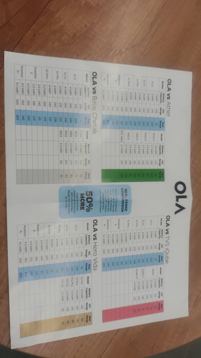AnKuGuY's tweet photo. @bhash 9.1 kWh gives only 50% of idfc? 263 vs 500?? @OlaElectric kindly confirm is it is correct https://t.co/h2FxDH8fNV