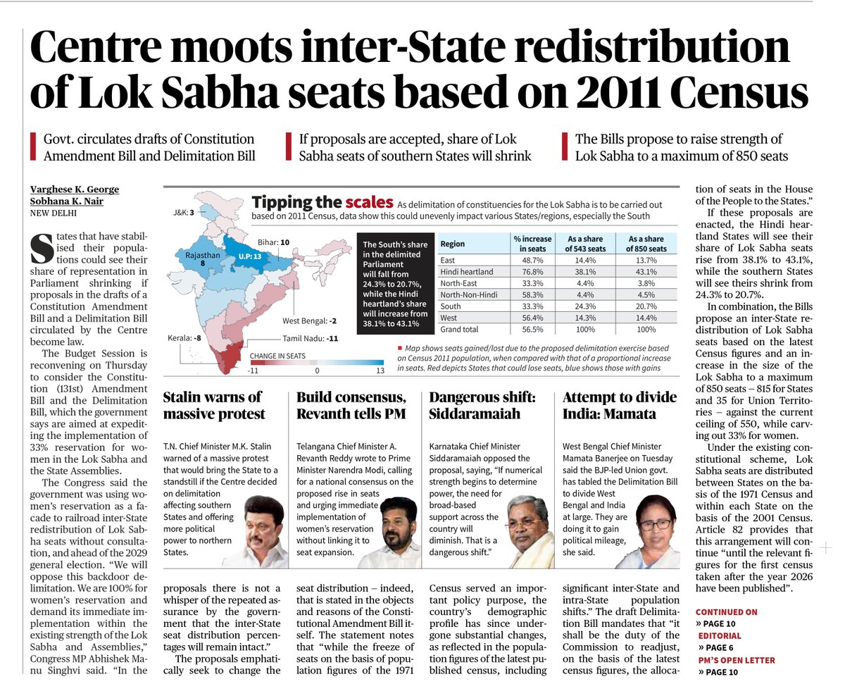 cadrecongress's tweet photo. Modi's #DelimitationBill2026 is an unconstitutional attack. It must be abolished as % increase in seats is uneven (33%) among all states: #FlagRed
76.8% - North Hindi Heartland ✅
58.3% - North-Non-Hindi ✅
56.4% - West ✅
48.7% - East ✅
33.3% - North-East ❌
33.3% - South ❌
It is a direct war on South and North East who controlled population by implementing 1976 family planning scheme effectively.
Also it is a indirect attack on English & International community & culture which will pull India to backward.
CC: @RahulGandhi | @priyankagandhi