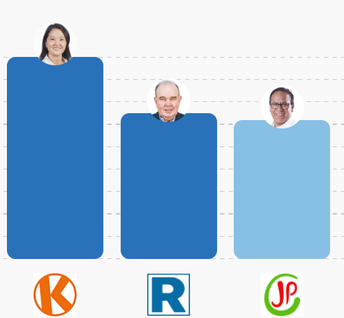 noticialocal's tweet photo. [ÚRGENTE] La brecha entre Rafael López Aliaga y Roberto Sánchez se sitúa en 82,230 votos, de acuerdo al reporte @ONPE_oficial de las 12:07 a. m. de hoy 15/04/2026 https://t.co/Z8tPhO8NoO