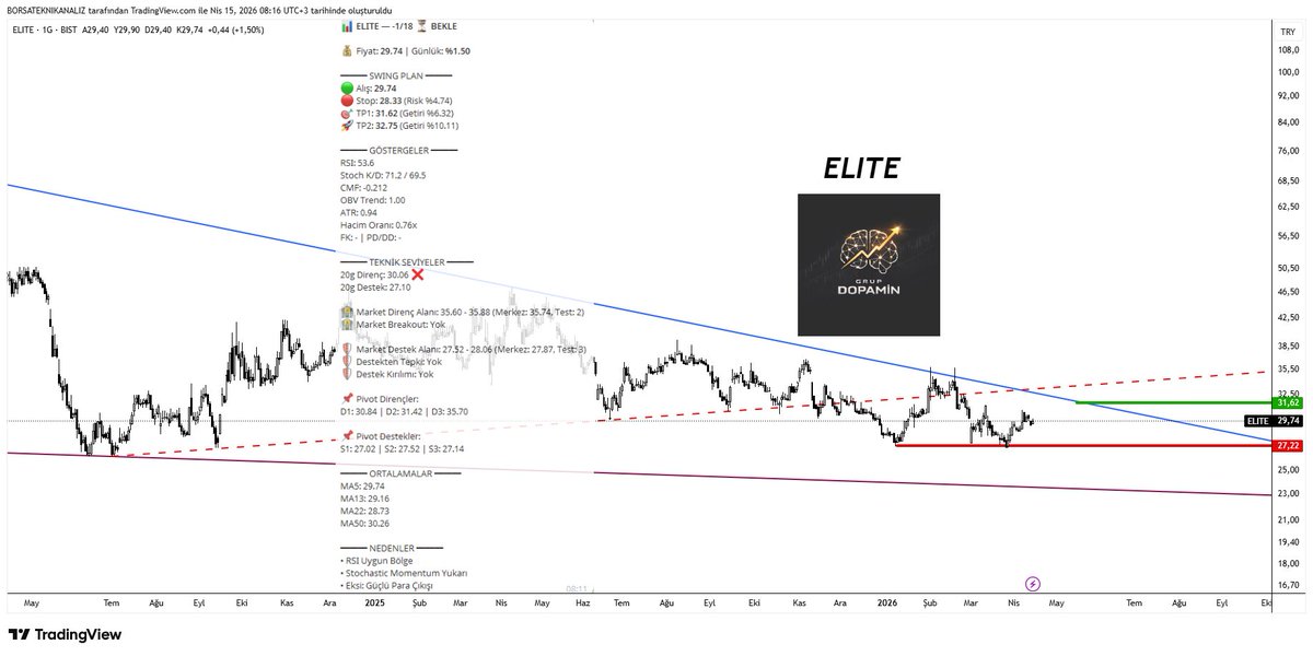 Grup_Dopamin's tweet image. Talep edilmesi üzerine çizimi yapılmış ve yeni GRUP DOPAMİN botuna sorgulatılmıştır.

#ELİTE Uzun süredir düşen trend devam ediyor. 

Hissede sıkışma oluşmaya başlamış.

Önünün açılması ve yönünün değişmesi için yeşil çizgi üzerinde kapanış yapması lazım.