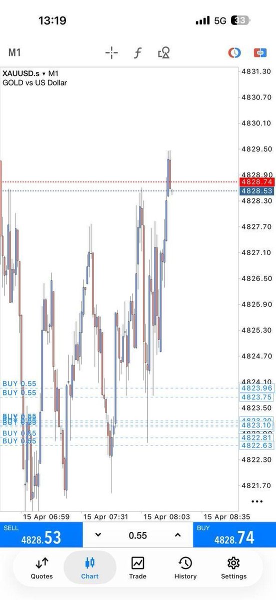 ChisomTagb85370's tweet image. Gold 70pips🔥

Setup Gold ✅

Make sure to manage your trades properly and accordingly to market conditions.
#trading #tradingstrategy #stockmarketindia #stockmarket #tradingpsychology #XAUUSD #PipsHunters #forextradingsignals