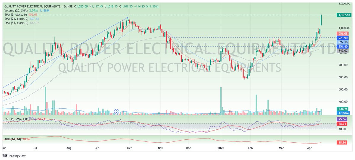 hemantact13's tweet photo. QUALITY POWER ELECTRICAL ⚡ – VCP → EXPANSION DONE

From 871 → 1117 (+27%) in just 7 sessions 🚀

This is exactly how VCP breakouts behave when everything aligns.

• Tight base + higher lows = accumulation
• Volume contraction → followed by expansion spike
• Clean breakout above 880 trigger → no retest, straight markup
• RSI pushed into 70+ → strong momentum phase
Textbook move. No noise. Only price.
Now the key question 👇
Is it extended or just getting started?

Disclaimer: This is not a buy/sell recommendation. Shared purely for educational purposes. Please do your own research (DYOR) before investing. I am not a SEBI-registered analyst. Trade at your own risk.  #VCP #BreakoutStocks #SwingTrading #StockMarketIndia #NSE
