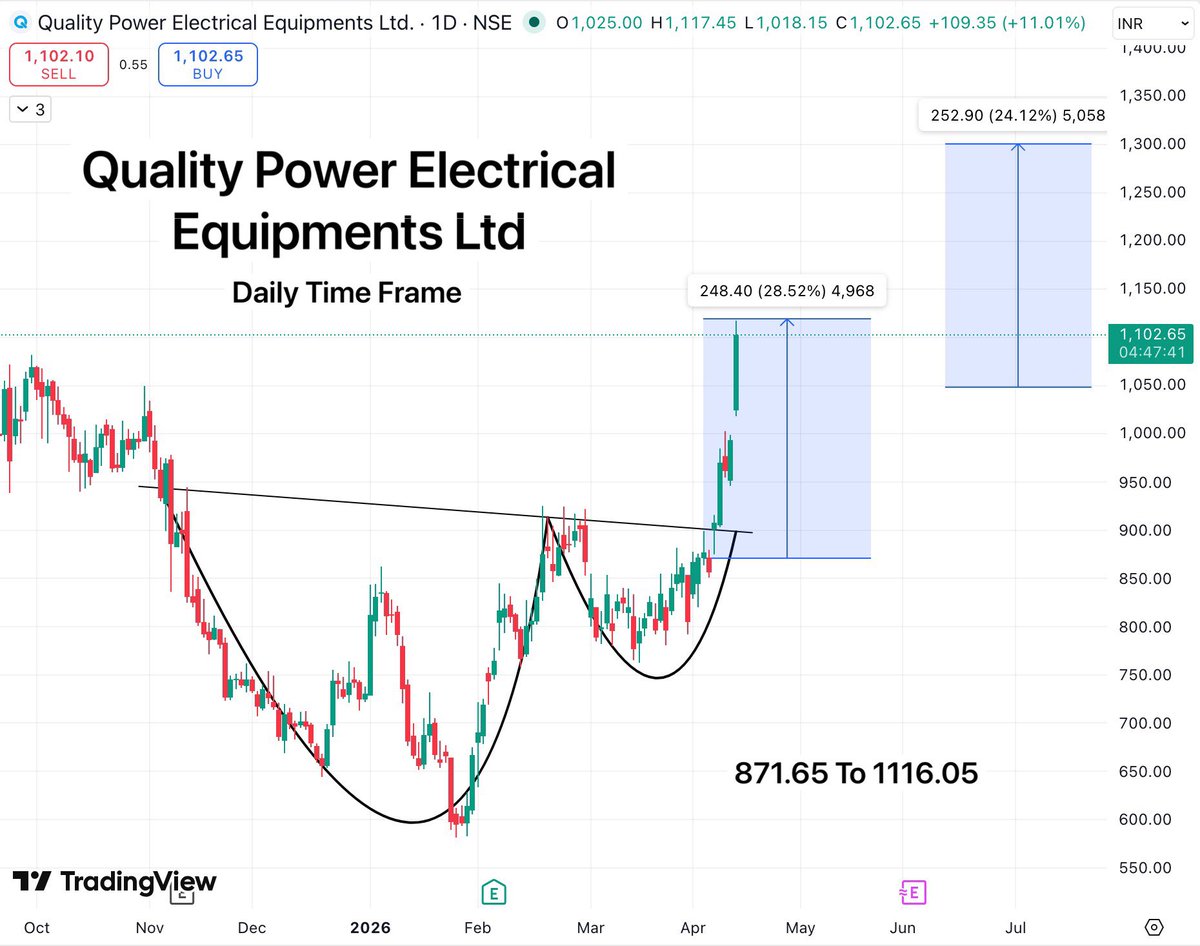 TradeTeam_'s tweet image. #QPower our strongest candidate, has delivered the strongest gains 

871.65 to 1116.05
Almost 30% up till now

I hope u grabbed this move 🙏💚

#StockMarketIndia #BreakoutStock #SectorRotation #EnergySector #StocksToWatch #StocksInFocus #SwingTrading #FIIDII