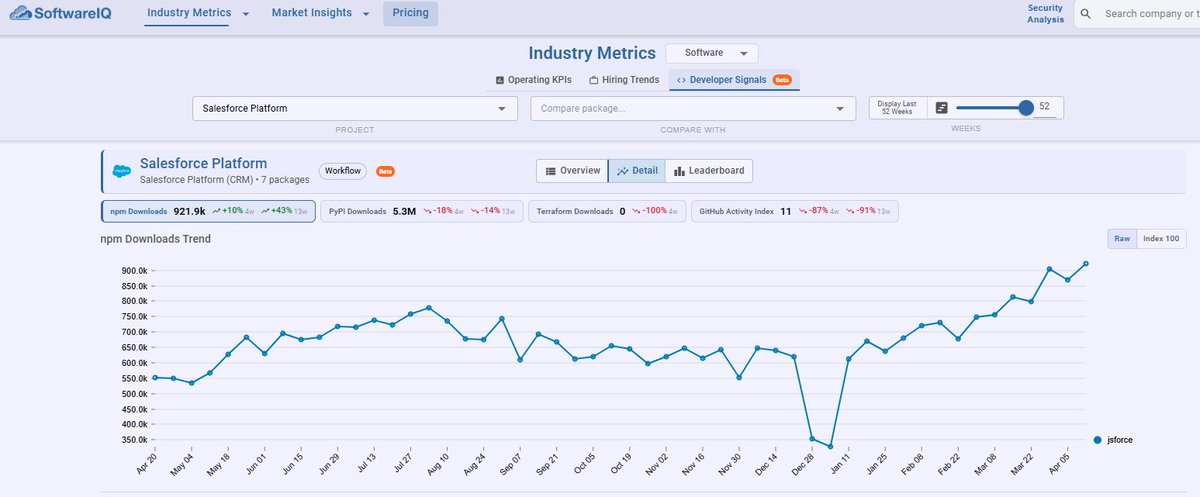 Jsforce $CRM Jsforce NPM downloads at all time high Jsforce is used when an app ...
