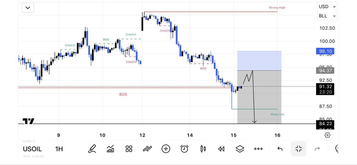GOLD_FX_TRADER_'s tweet photo. #USOIL Downfall Start 

#cruedoil Clear bearish structure (multiple BOS to the downside)
Price is currently in a pullback zone / supply area
Weak low below → liquidity target
Likely scenario: retest → continuation down

“USOIL retrace → sell zone → continuation down https://t.co/6JnWlqSYvr