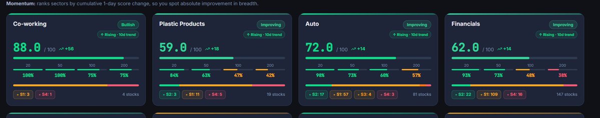 SwingTradeVijay's tweet image. These sectors have highest momentum today, co=working is a small sector but all stocks are at bottom and making decent base. #WEWORK just for example.

Note: not invested in this sector.