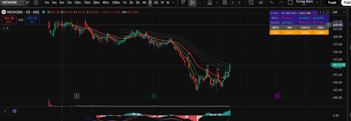 SwingTradeVijay's tweet image. These sectors have highest momentum today, co=working is a small sector but all stocks are at bottom and making decent base. #WEWORK just for example.

Note: not invested in this sector.
