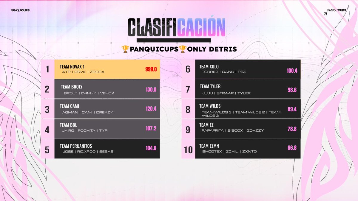 Drxviil's tweet image. Custom rebirth x @Panquidios $200 
#Champ 👑 w @_ATR_3 / @zRoca_z 
Dedicado a @_danielWZ, @Cami__Torres y a la mejor Org @NovaX_org