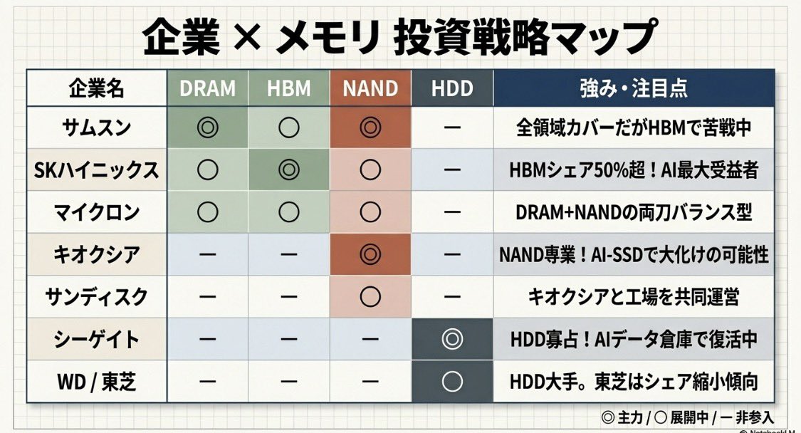 mofmof_investor's tweet photo. あまりしられてないめメモリの違い。キオクシアやマイクロンやサンディスクなどが作ってるDRAMやHBMやFLASHやHDDの違いをまとめました。

スピードも容量もコストも全然違うので、これはぜひ理解してください✨ https://t.co/FC75Yy7gBK