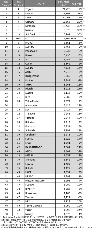 PRTIMES_BIZ's tweet photo. Interbrand “Best Japan Brands 2026”ブランド価値による日本ブランドのランキングTop100を発表 https://t.co/ezsnAjRrcW https://t.co/H6Rg1FIQhA