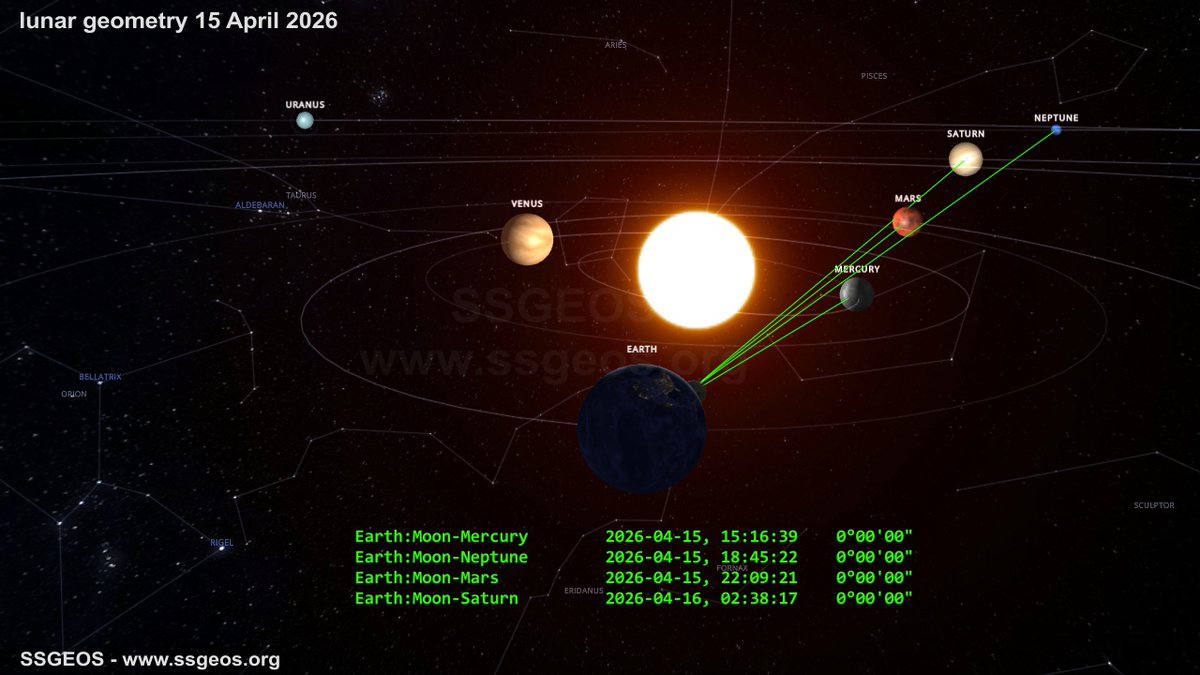 hogrbe's tweet photo. Four lunar conjunctions cluster later today, which will likely trigger increased seismic activity. https://t.co/Bqkc3ydF7J